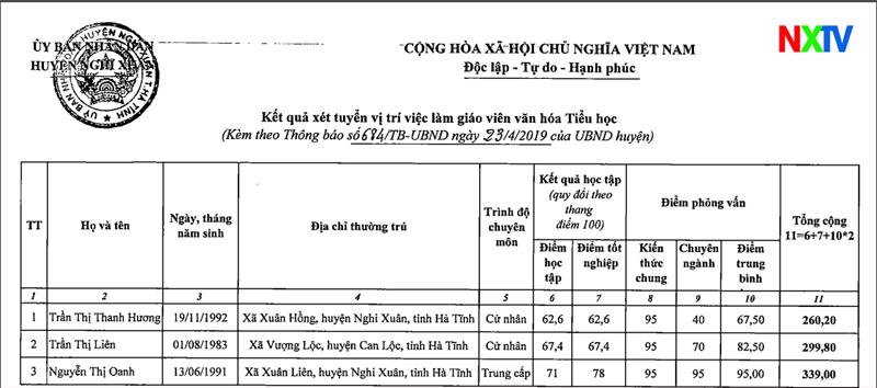 Thông báo kết quả xét tuyển giáo viên giáo viên văn hóa tiểu học