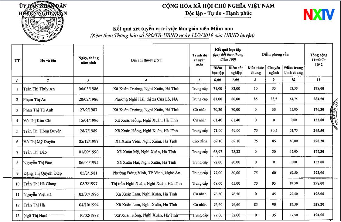 [Nóng] Kết quả xét tuyển vị trí việc làm giáo viên mầm non