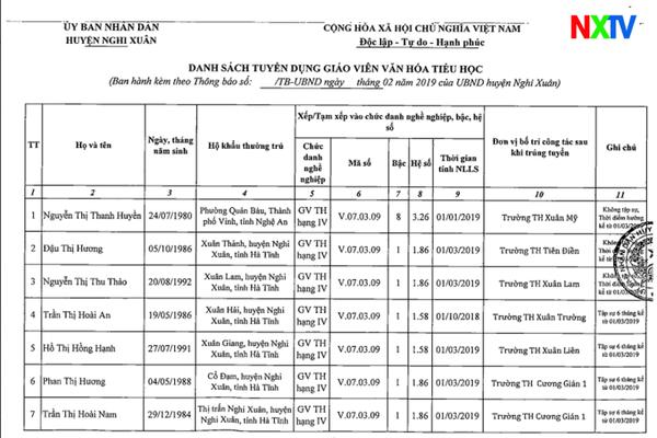 Danh sách các thí sinh trúng tuyển giáo viên mầm non