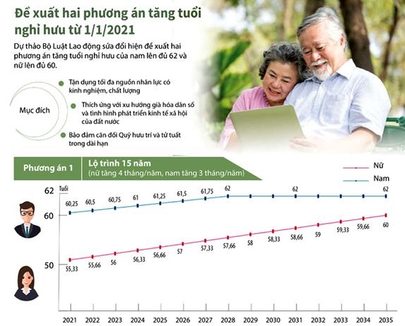 Đề xuất hai phương án tăng tuổi nghỉ hưu từ 1/1/2021