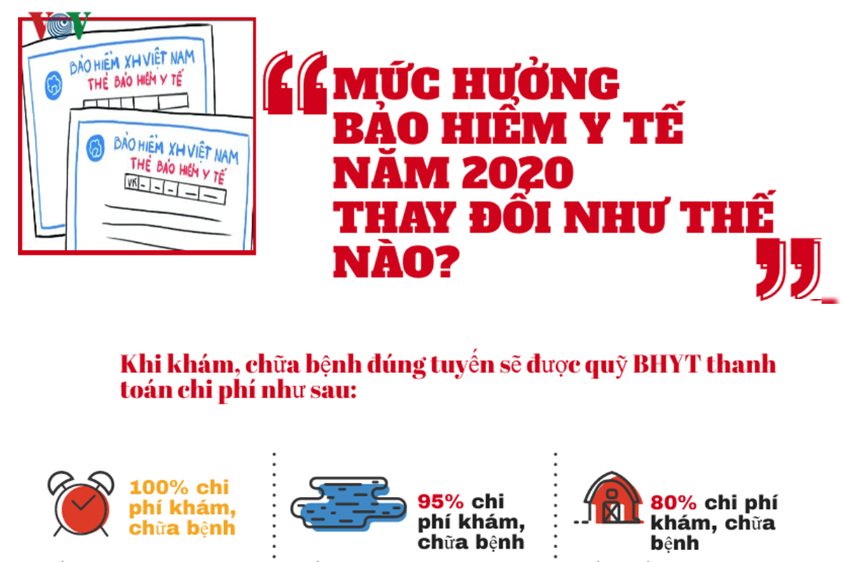 Mức hưởng BHYT năm 2020 thay đổi như thế nào?