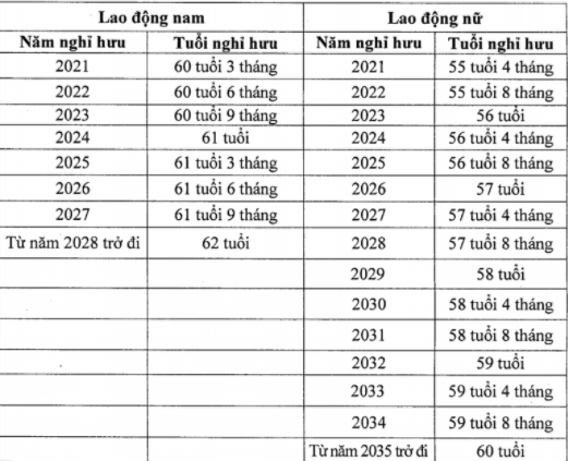 Chính thức: Lộ trình tuổi nghỉ hưu cho người lao động từ 1/1/2021