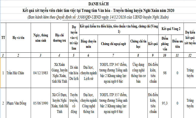 Phê duyệt kết quả xét tuyển viên chức làm việc tại Trung tâm Văn hóa - Truyền thông huyện Nghi Xuân năm 2020