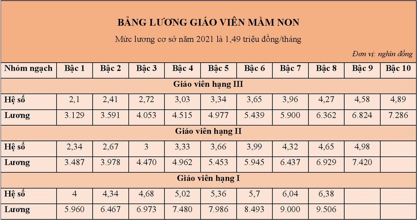 Chi tiết bảng lương giáo viên áp dụng từ ngày 20/3