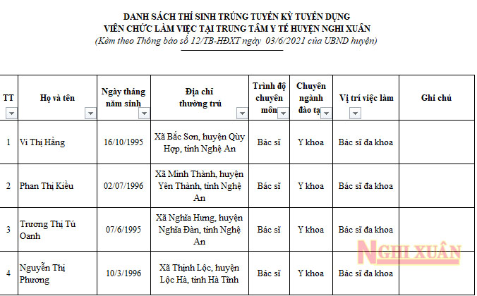 4 thí sinh trúng tuyển vào làm việc tại Trung tâm Y tế huyện Nghi Xuân