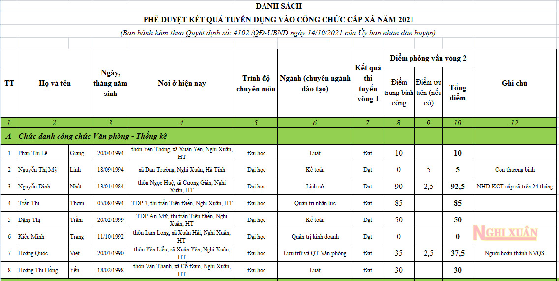 Phê duyệt kết quả tuyển dụng vào các chức danh công chức cấp xã năm 2021