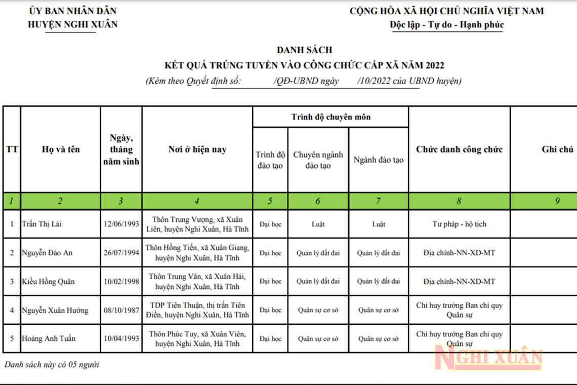 5 thí sinh trúng tuyển vào các chức danh công chức cấp xã năm 2022