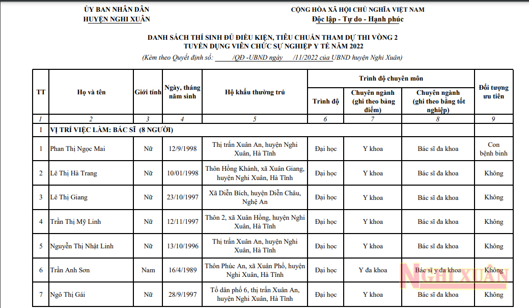 Danh sách 41 thí sinh đủ điều kiện tham dự thi vòng 2, kỳ tuyển dụng viên chức sự nghiệp y tế năm 2022