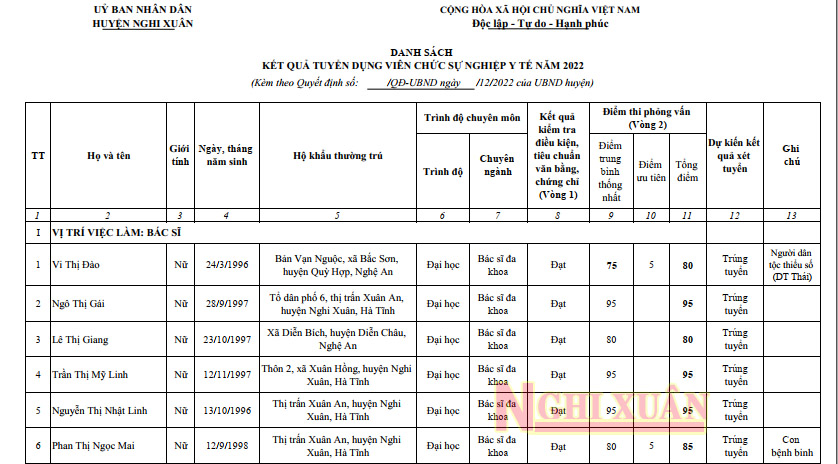 Thông báo kết quả tuyển dụng viên chức sự nghiệp y tế năm 2022